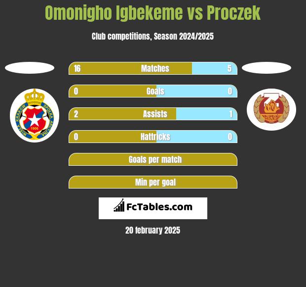 Omonigho Igbekeme vs Proczek h2h player stats