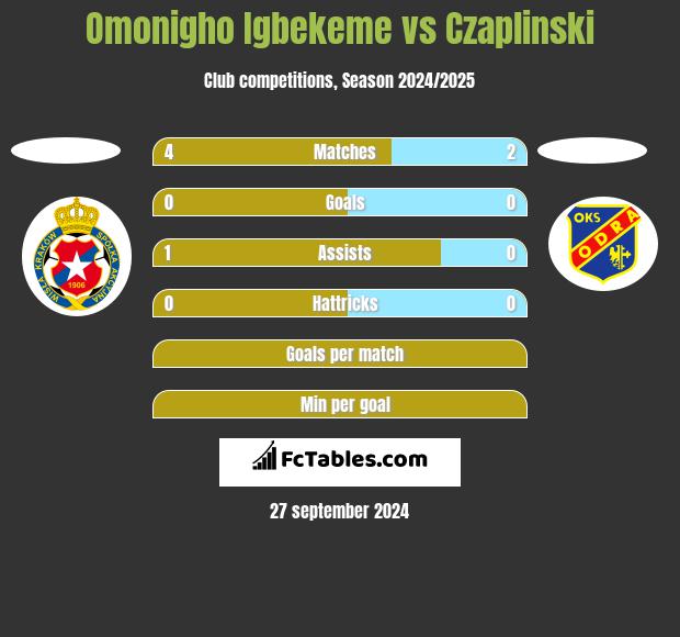 Omonigho Igbekeme vs Czaplinski h2h player stats