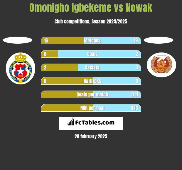 Omonigho Igbekeme vs Nowak h2h player stats