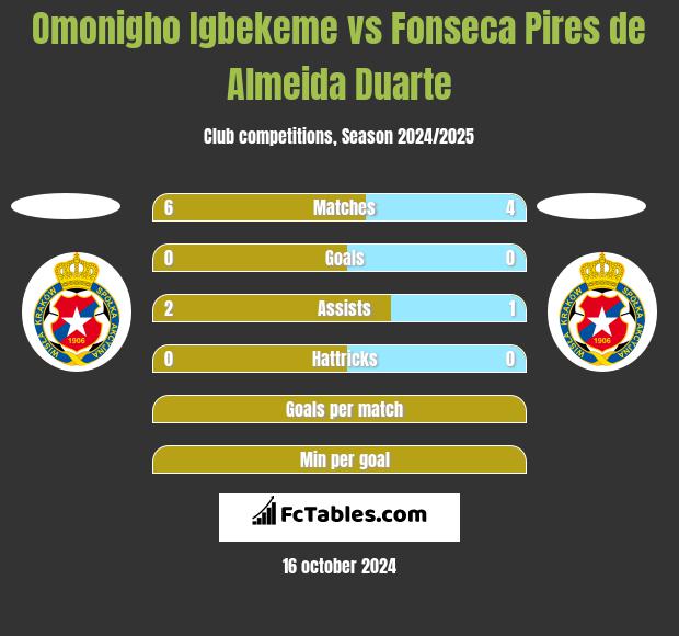 Omonigho Igbekeme vs Fonseca Pires de Almeida Duarte h2h player stats