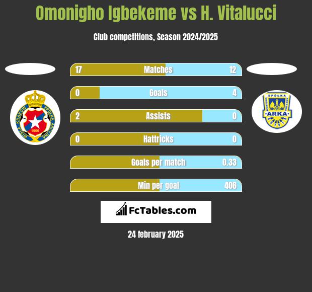 Omonigho Igbekeme vs H. Vitalucci h2h player stats