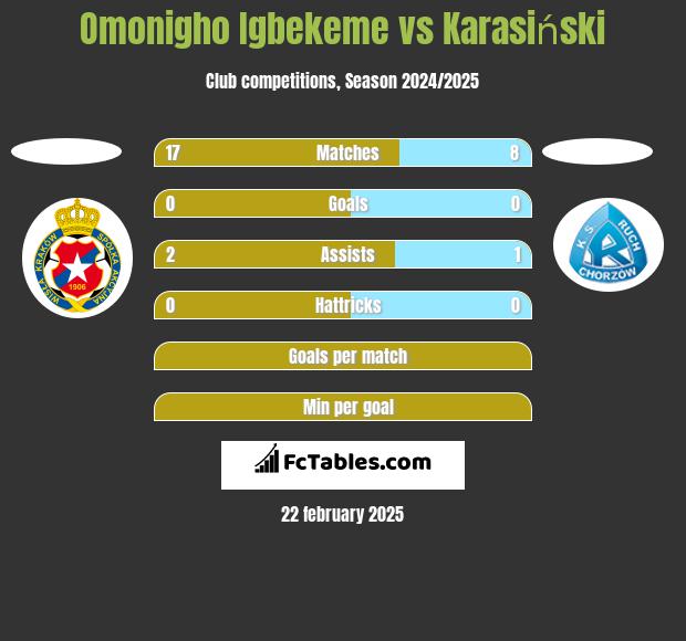 Omonigho Igbekeme vs Karasiński h2h player stats