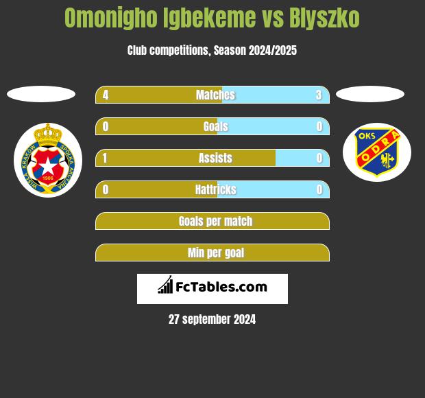 Omonigho Igbekeme vs Blyszko h2h player stats