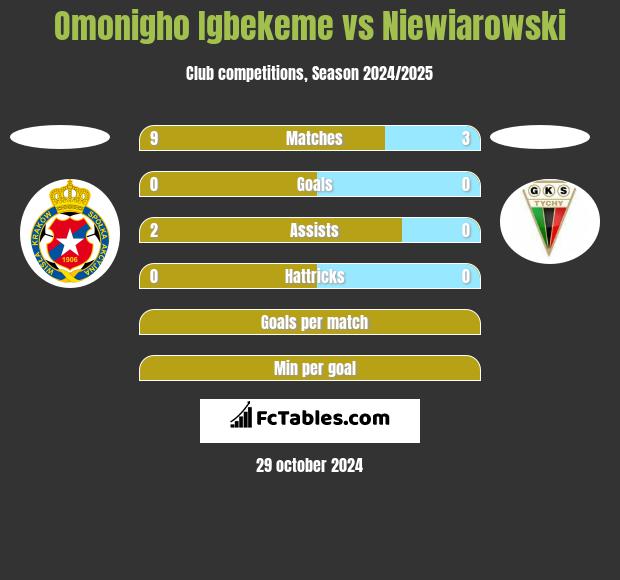 Omonigho Igbekeme vs Niewiarowski h2h player stats