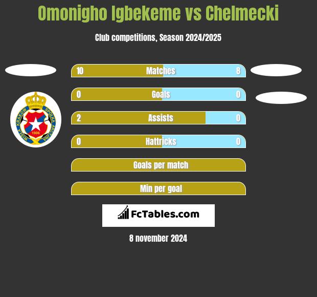 Omonigho Igbekeme vs Chelmecki h2h player stats