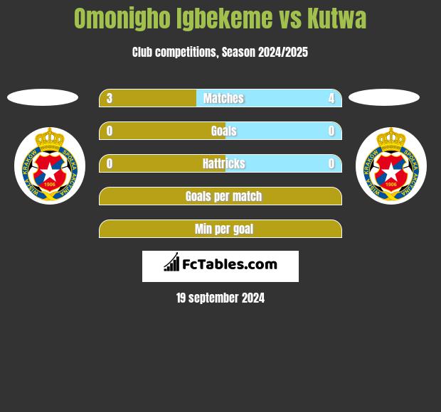 Omonigho Igbekeme vs Kutwa h2h player stats