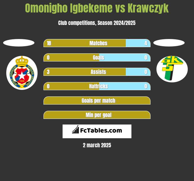 Omonigho Igbekeme vs Krawczyk h2h player stats