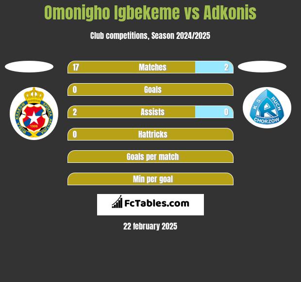 Omonigho Igbekeme vs Adkonis h2h player stats