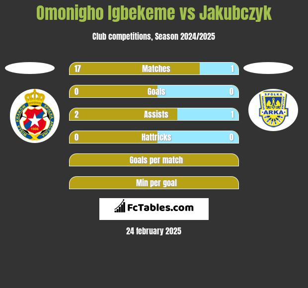 Omonigho Igbekeme vs Jakubczyk h2h player stats