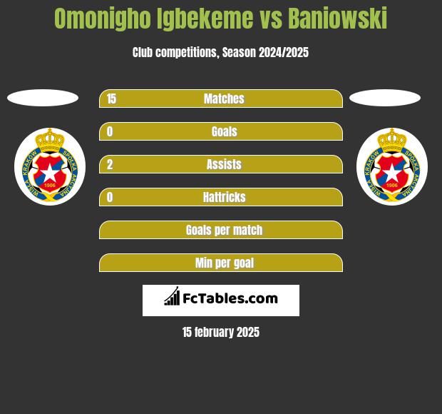 Omonigho Igbekeme vs Baniowski h2h player stats