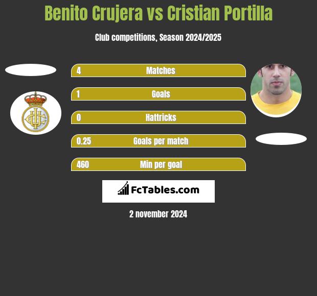 Benito Crujera vs Cristian Portilla h2h player stats