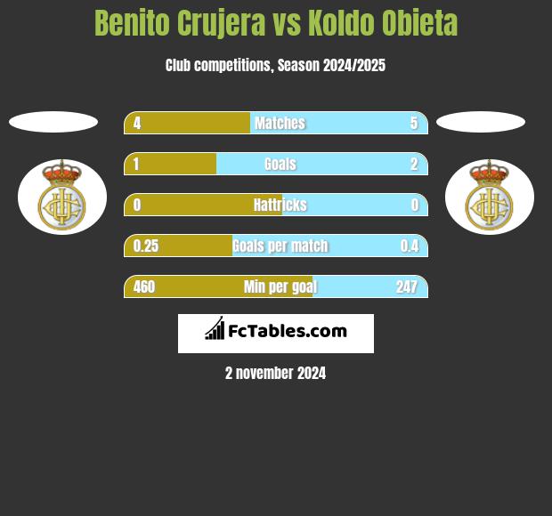 Benito Crujera vs Koldo Obieta h2h player stats