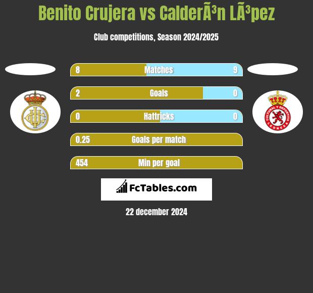 Benito Crujera vs CalderÃ³n LÃ³pez h2h player stats