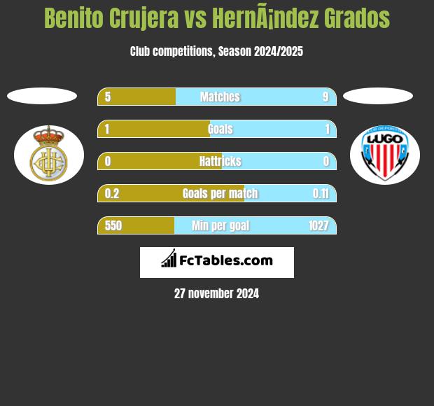 Benito Crujera vs HernÃ¡ndez Grados h2h player stats