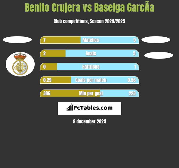 Benito Crujera vs Baselga GarcÃ­a h2h player stats