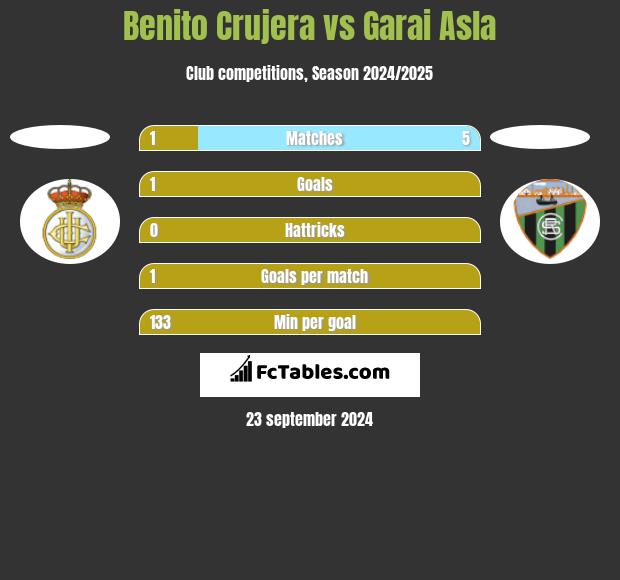 Benito Crujera vs Garai Asla h2h player stats