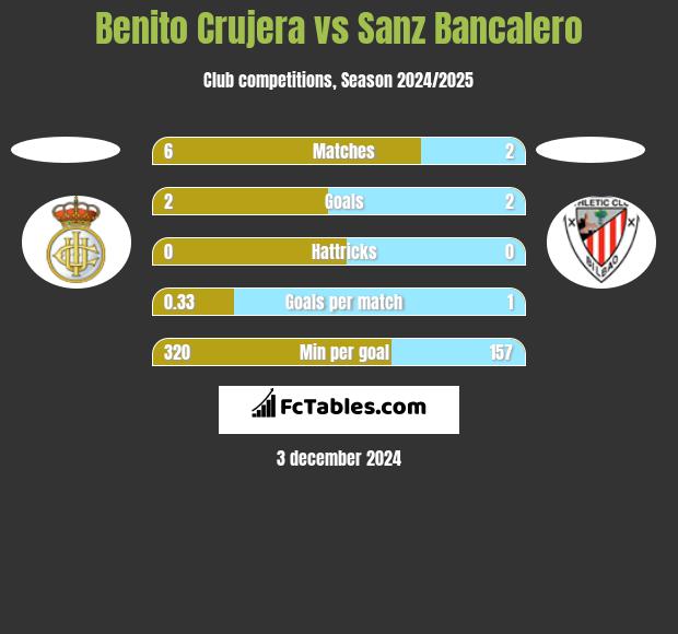 Benito Crujera vs Sanz Bancalero h2h player stats