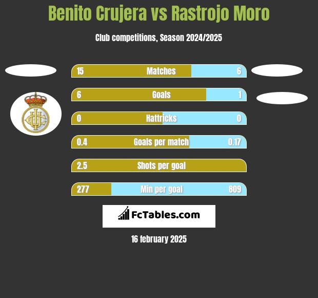 Benito Crujera vs Rastrojo Moro h2h player stats