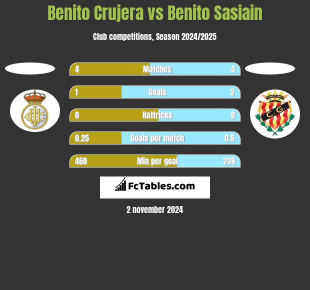 Benito Crujera vs Benito Sasiain h2h player stats