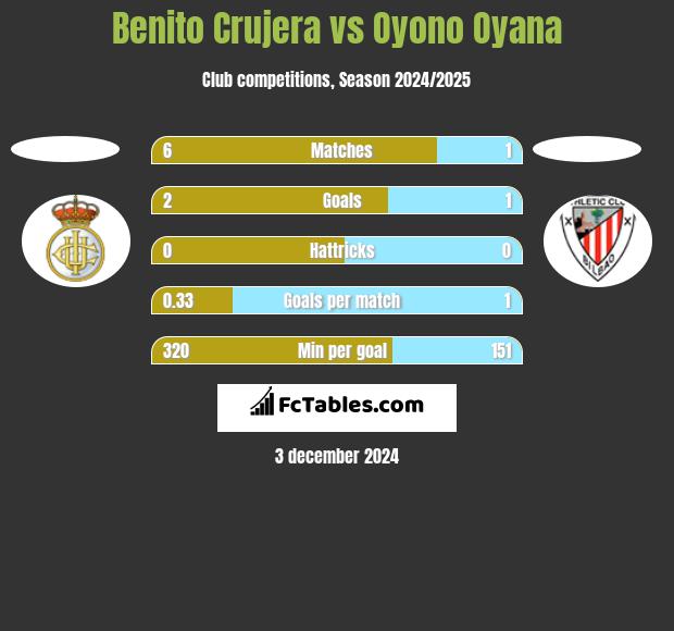 Benito Crujera vs Oyono Oyana h2h player stats