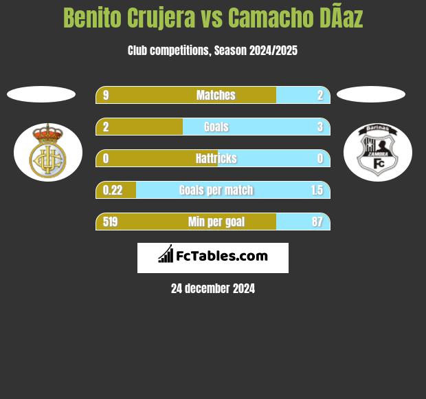 Benito Crujera vs Camacho DÃ­az h2h player stats