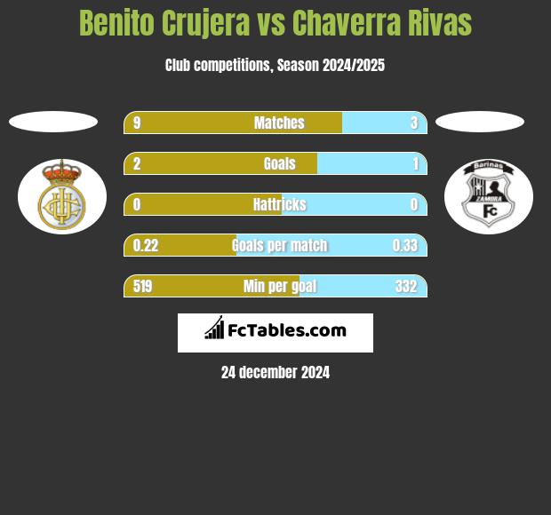 Benito Crujera vs Chaverra Rivas h2h player stats