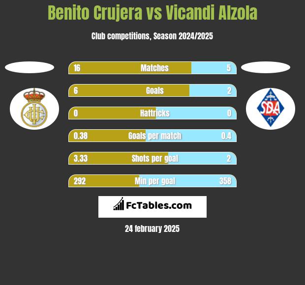 Benito Crujera vs Vicandi Alzola h2h player stats