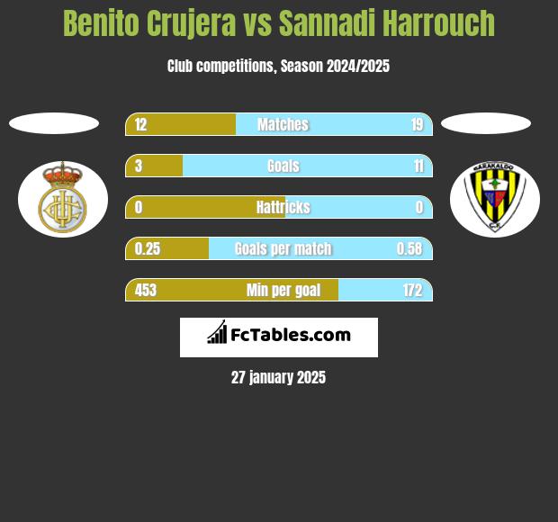 Benito Crujera vs Sannadi Harrouch h2h player stats