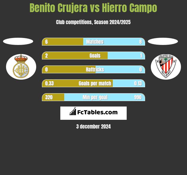 Benito Crujera vs Hierro Campo h2h player stats