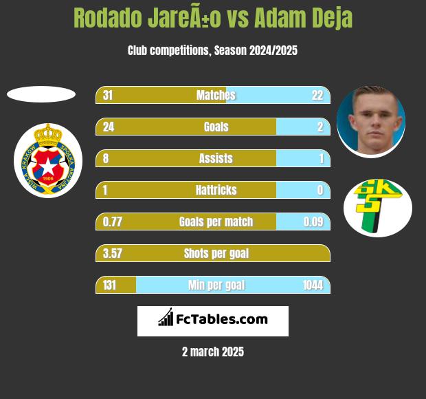 Rodado JareÃ±o vs Adam Deja h2h player stats