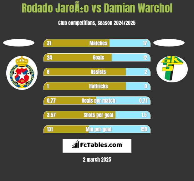 Rodado JareÃ±o vs Damian Warchoł h2h player stats