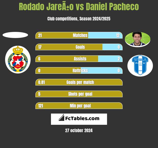 Rodado JareÃ±o vs Daniel Pacheco h2h player stats