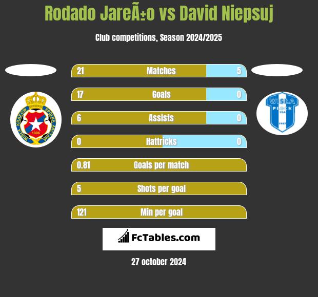 Rodado JareÃ±o vs David Niepsuj h2h player stats