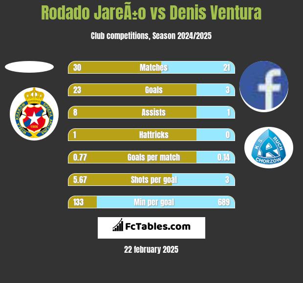 Rodado JareÃ±o vs Denis Ventura h2h player stats