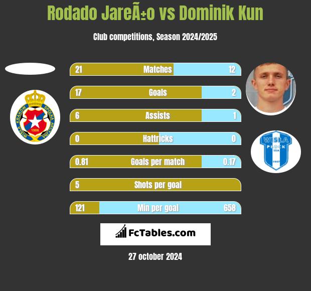 Rodado JareÃ±o vs Dominik Kun h2h player stats