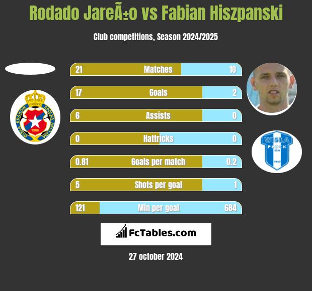 Rodado JareÃ±o vs Fabian Hiszpański h2h player stats