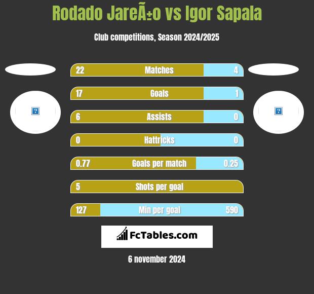 Rodado JareÃ±o vs Igor Sapala h2h player stats