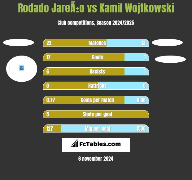 Rodado JareÃ±o vs Kamil Wojtkowski h2h player stats