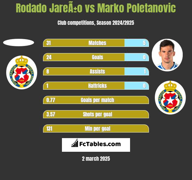 Rodado JareÃ±o vs Marko Poletanovic h2h player stats