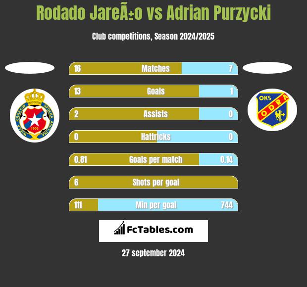 Rodado JareÃ±o vs Adrian Purzycki h2h player stats