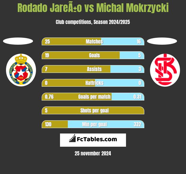 Rodado JareÃ±o vs Michal Mokrzycki h2h player stats