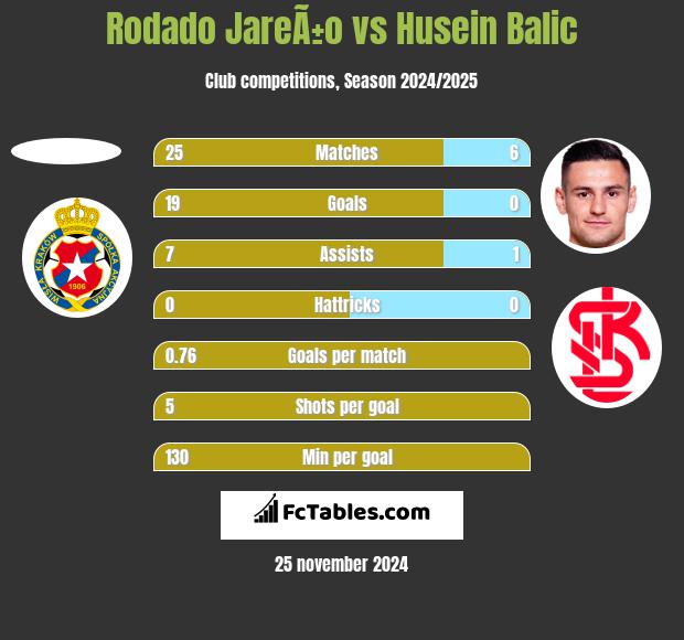 Rodado JareÃ±o vs Husein Balic h2h player stats