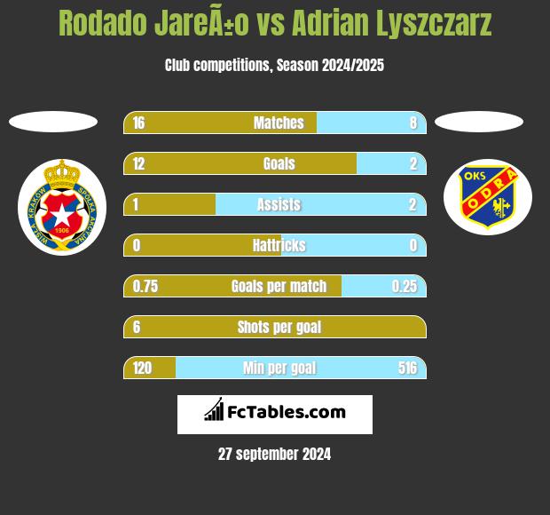 Rodado JareÃ±o vs Adrian Lyszczarz h2h player stats