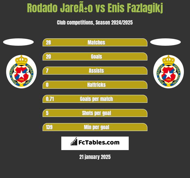 Rodado JareÃ±o vs Enis Fazlagikj h2h player stats