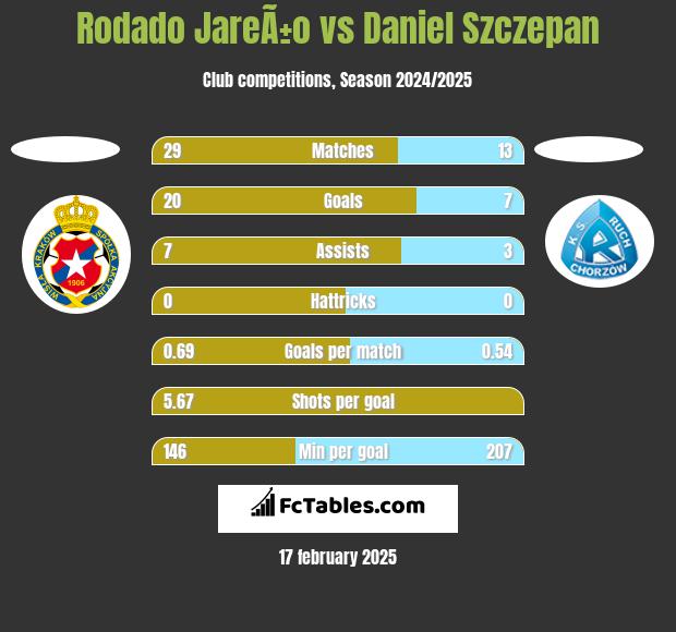 Rodado JareÃ±o vs Daniel Szczepan h2h player stats