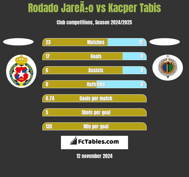 Rodado JareÃ±o vs Kacper Tabis h2h player stats