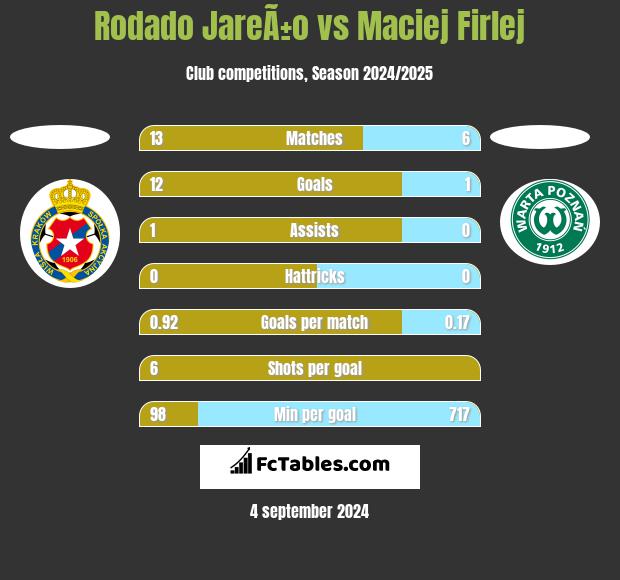 Rodado JareÃ±o vs Maciej Firlej h2h player stats