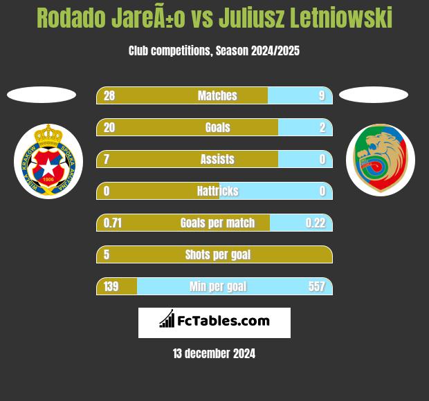 Rodado JareÃ±o vs Juliusz Letniowski h2h player stats