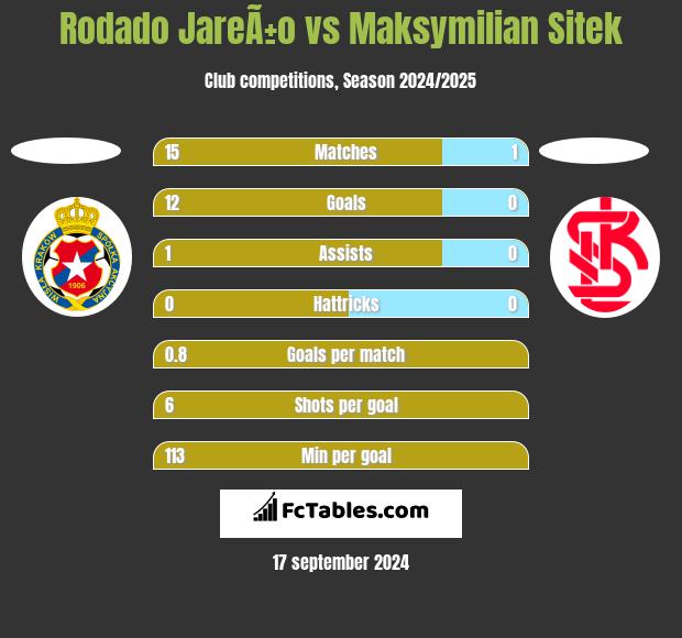 Rodado JareÃ±o vs Maksymilian Sitek h2h player stats