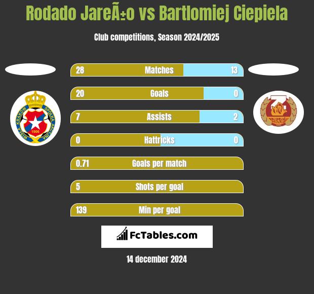 Rodado JareÃ±o vs Bartlomiej Ciepiela h2h player stats